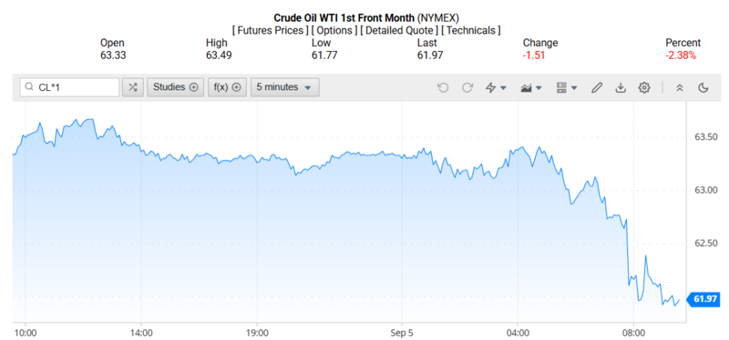 Giá dầu WTI trên thị trường thế giới rạng sáng 06/09/2025 (theo giờ Việt Nam)