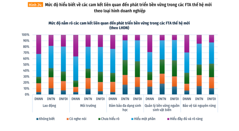 Kết quả khảo sát mức độ hiểu biết về các cam kết liên quan đến phát triển bền vững trong các FTA thế hệ mới