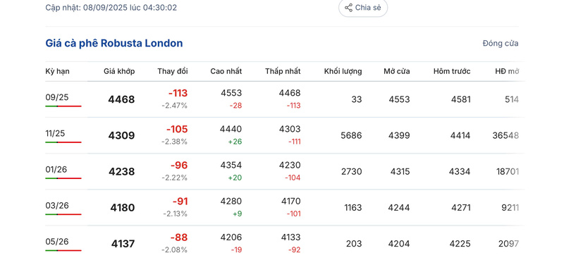 Giá cà phê Robusta London sáng ngày 8/9/2025