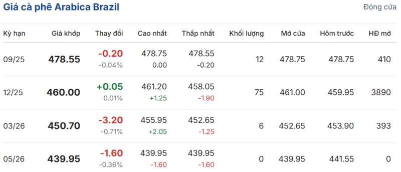 Giá cà phê Arabica Brazil sáng ngày 8/9/2025