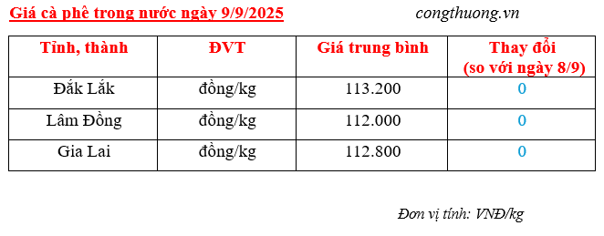 Bảng giá cà phê trong nước sáng ngày 9/9/2025