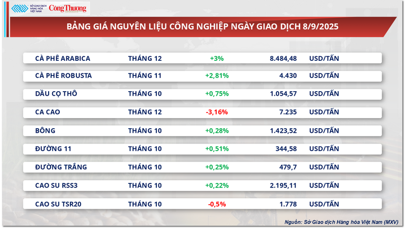 Bảng giá nguyên liệu công nghiệp