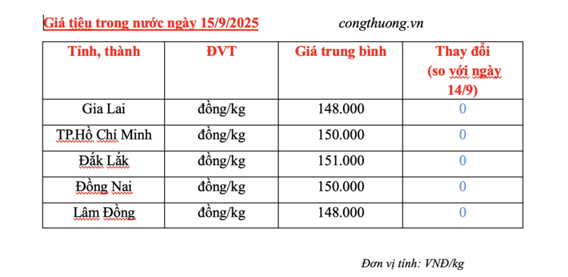 Bảng giá tiêu trong nước sáng nay 15/9