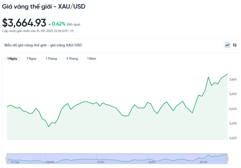 Diễn biến giá vàng thế giới trong 24h qua.