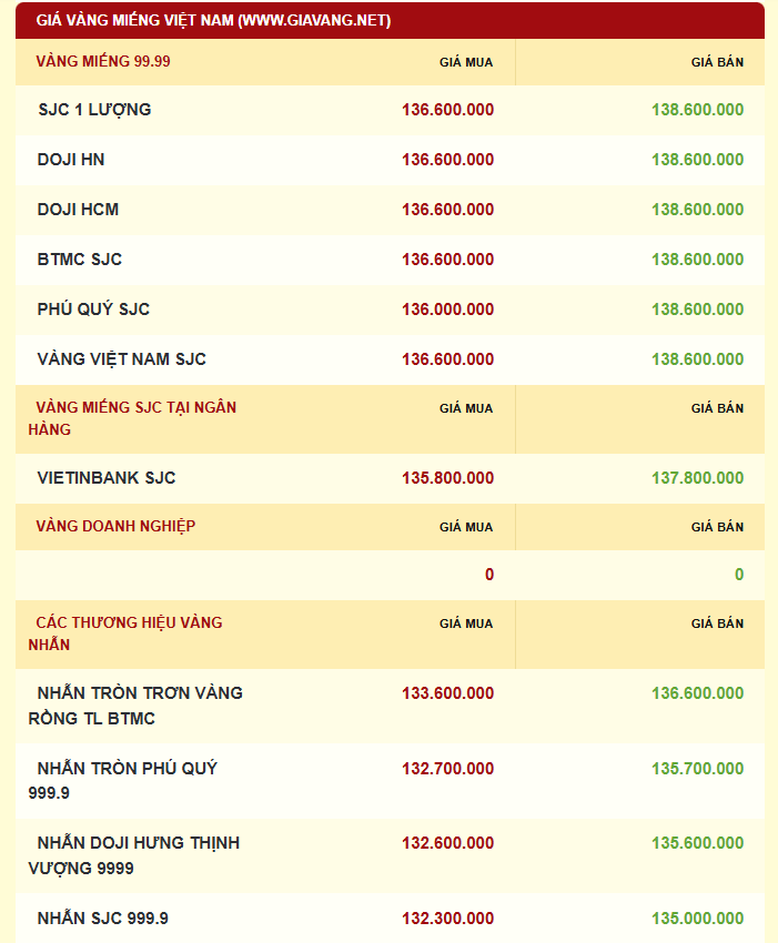 Giá vàng được niêm yết sáng sớm ngày 6/10. Ảnh: giavang.net