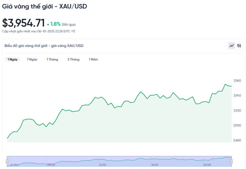 Diễn biến giá vàng thế giới trong 24h qua.