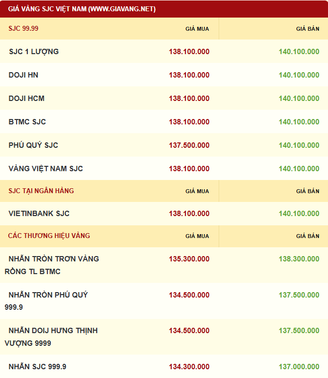 Giá vàng được niêm yết sáng sớm ngày 7/10. Ảnh: giavang.net