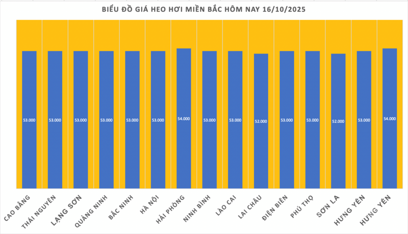 Giá heo hơi hôm nay 16/10/2025: Miền Bắc và miền Nam giảm vài nơi - 1