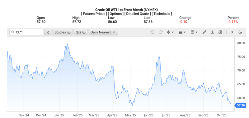 Giá dầu WTI trên thị trường thế giới rạng sáng 18/10/2025 (theo giờ Việt Nam). Nguồn: Oilprice
