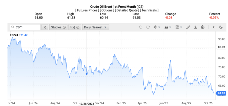 Giá dầu Brent trên thị trường thế giới rạng sáng ngày 18/10/2025 (theo giờ Việt Nam). Nguồn: Oilprice