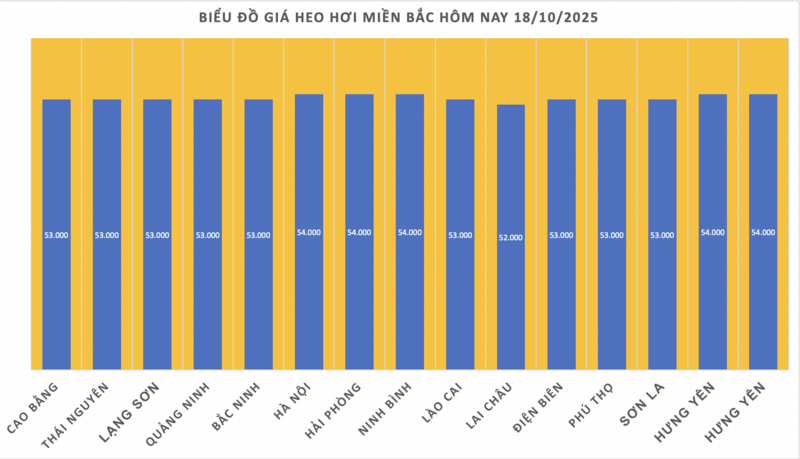 Giá heo hơi hôm nay 18/10/2025: Biến động trái chiều - 1