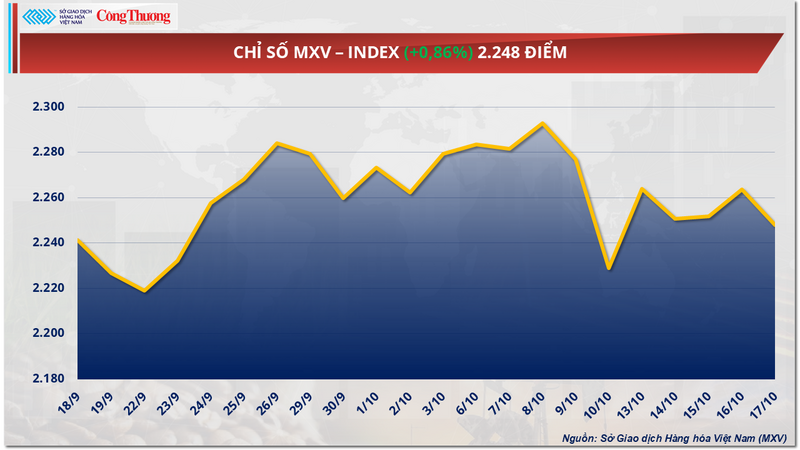 Chỉ số MXV-Index