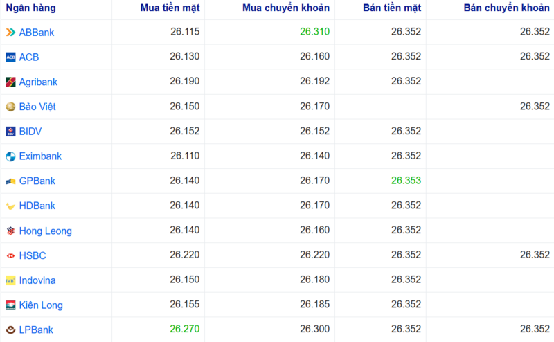 Tỷ giá USD tại một số ngân hàng hôm nay. Nguồn: Webgia.com