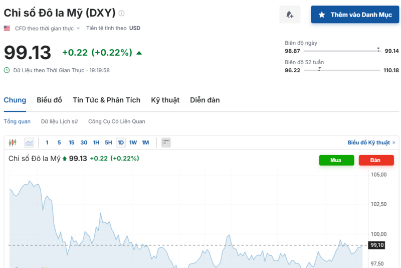 Diễn biến chỉ số DXY trong thời gian qua. Nguồn: Investing.com
