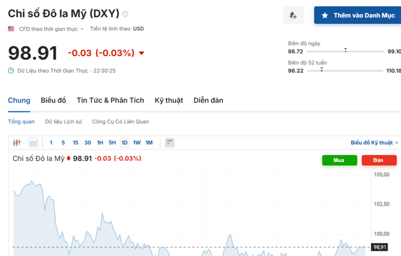 Diễn biến chỉ số DXY trong thời gian qua. Nguồn: Investing.com
