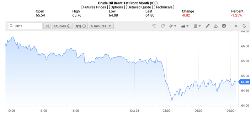 Giá dầu Brent trên thị trường thế giới rạng sáng ngày 29/10/2025 (theo giờ Việt Nam). Nguồn: Oilprice