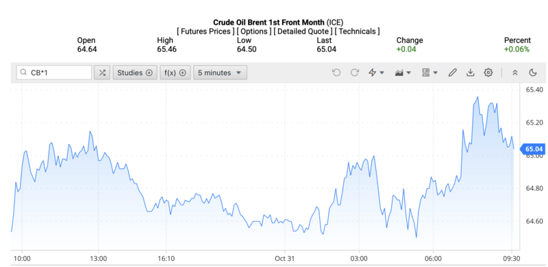 Giá dầu Brent trên thị trường thế giới rạng sáng ngày 1/11/2025 (theo giờ Việt Nam). Nguồn: Oilprice