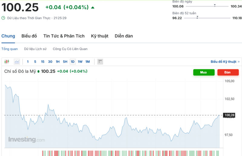 Diễn biến chỉ số DXY trong thời gian qua. Nguồn: Investing.com