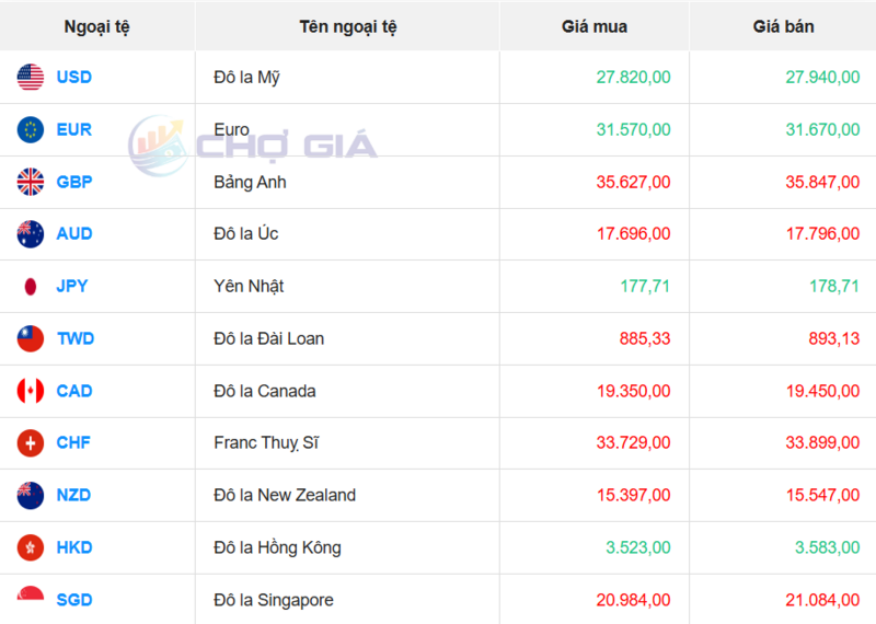 Thị trường USD “chợ đen” ngày 6/11/2025. Nguồn: Chogia.vn