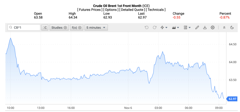 Giá dầu Brent trên thị trường thế giới rạng sáng ngày 7/11/2025 (theo giờ Việt Nam). Nguồn: Oilprice