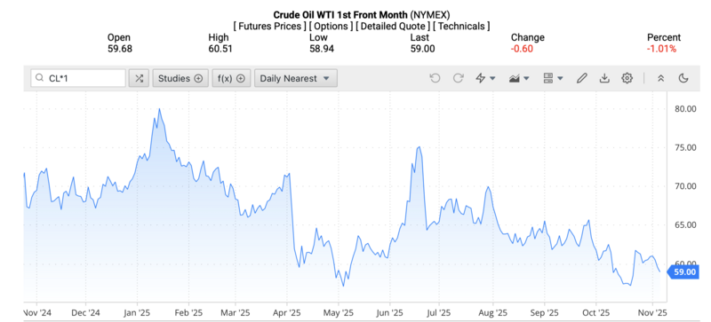 Giá dầu WTI trên thị trường thế giới rạng sáng 7/11/2025 (theo giờ Việt Nam). Nguồn: Oilprice