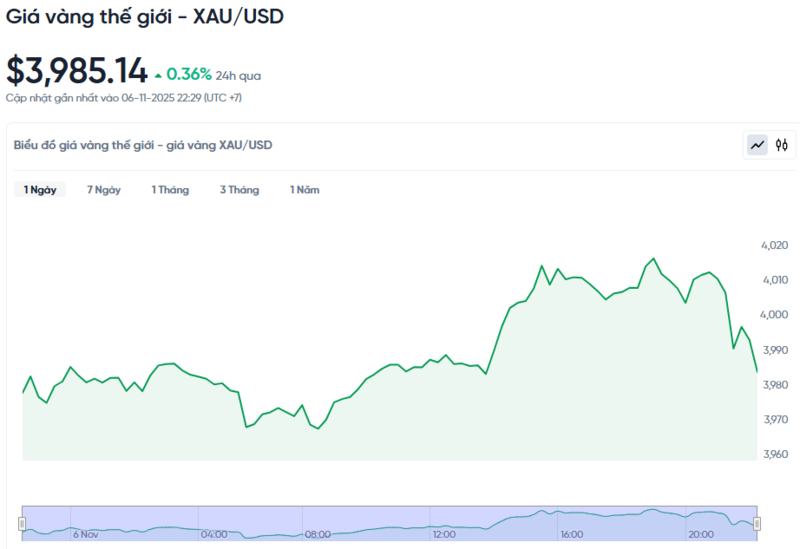 Diễn biến giá vàng thế giới trong 24h qua.