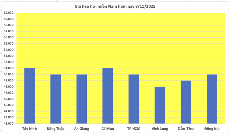 Giá heo hơi hôm nay 8/11/2025: Miền Bắc và miền Trung giảm nhẹ - 3