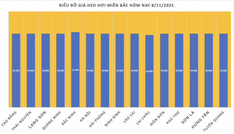 Giá heo hơi hôm nay 8/11/2025: Miền Bắc và miền Trung giảm nhẹ - 1