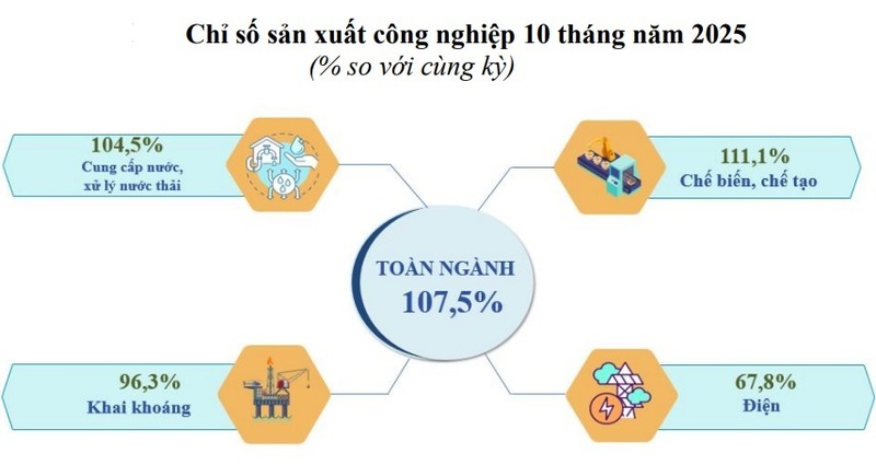 Chỉ số sản xuất công nghiệp 10 tháng năm 2025 tại TP. Hồ Chí Minh.