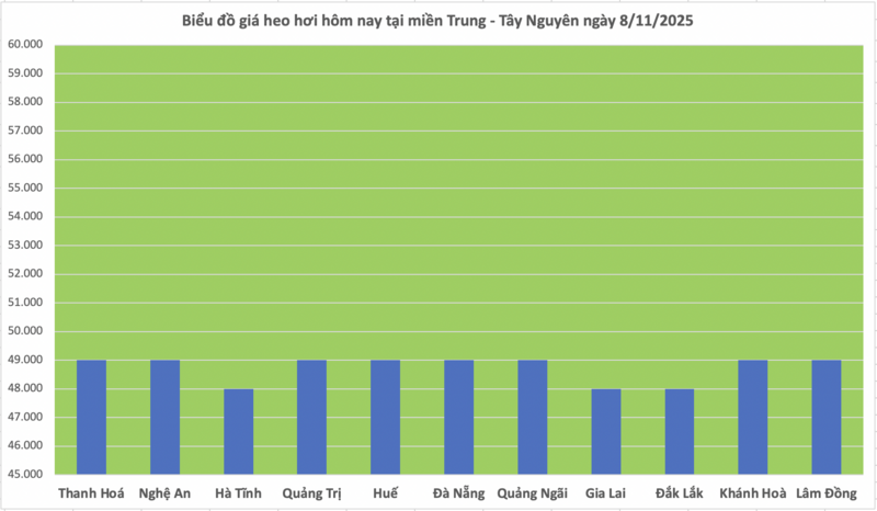 Giá heo hơi hôm nay 8/11/2025: Miền Bắc và miền Trung giảm nhẹ - 2