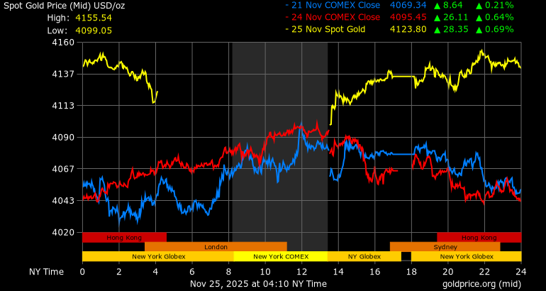Diễn biến giá vàng thế giới. Ảnh: Goldprice