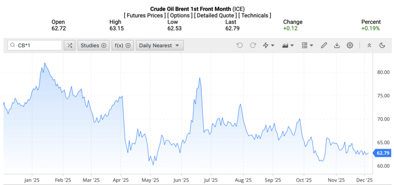 Giá dầu Brent trên thị trường thế giới sáng ngày 05/12/2025 (theo giờ Việt Nam). Nguồn: Oilprice
