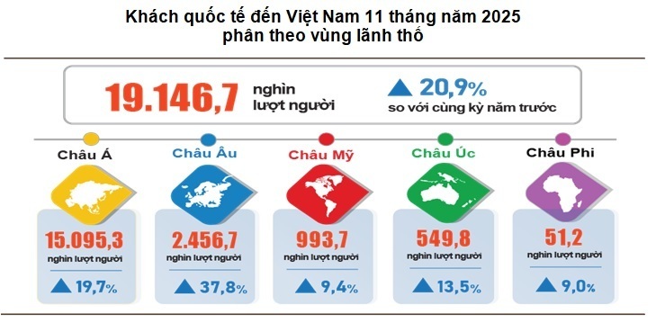 Tính chung 11 tháng năm 2025, khách quốc tế đến Việt Nam đạt 19,15 triệu lượt người, tăng 20,9% so với cùng kỳ năm trước.