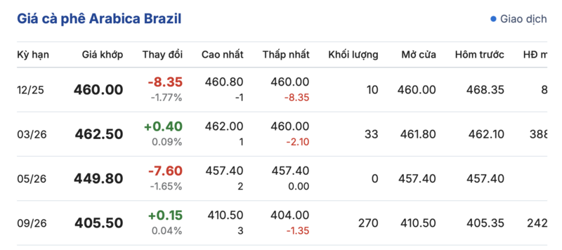 Giá cà phê hôm nay 8/12/2025: Đi ngang - 3
