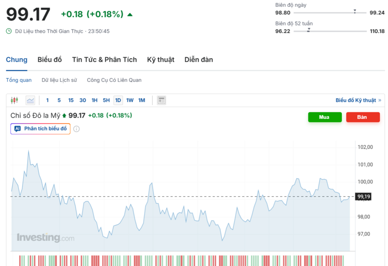 Diễn biến chỉ số DXY trong thời gian qua. Nguồn: Investing.com