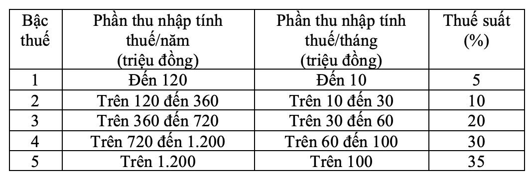 Biểu thuế luỹ tiến từng phần. Ảnh chụp màn hình