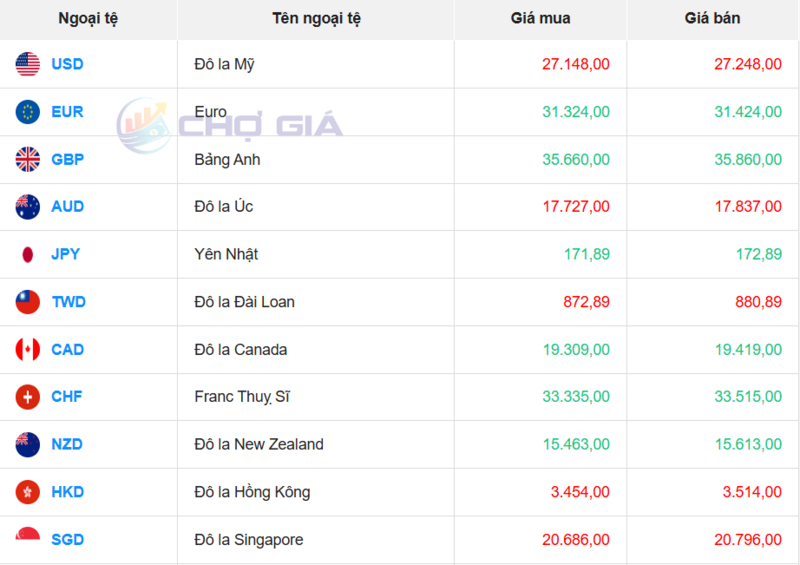 Thị trường USD “chợ đen” ngày 12/12/2025. Nguồn: Chogia.vn