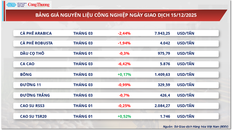 Bảng giá nguyên liệu công nghiệp