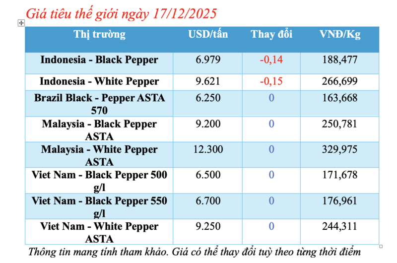 Giá tiêu hôm nay 17/12/2025: Tăng nhẹ - 1