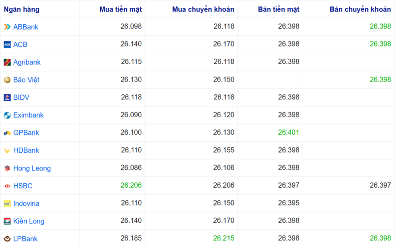 Tỷ giá USD tại một số ngân hàng hôm nay. Nguồn: Webgia.com.