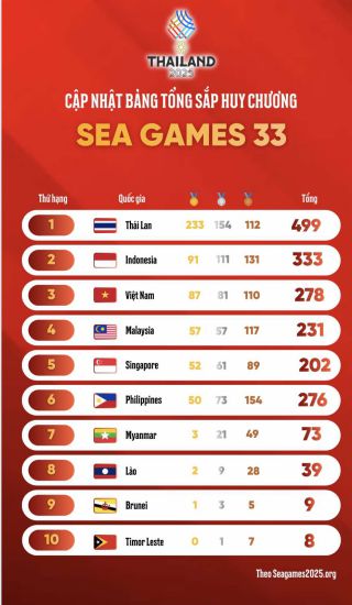 Bảng tổng sắp huy chương SEA Games 33 chung cuộc.