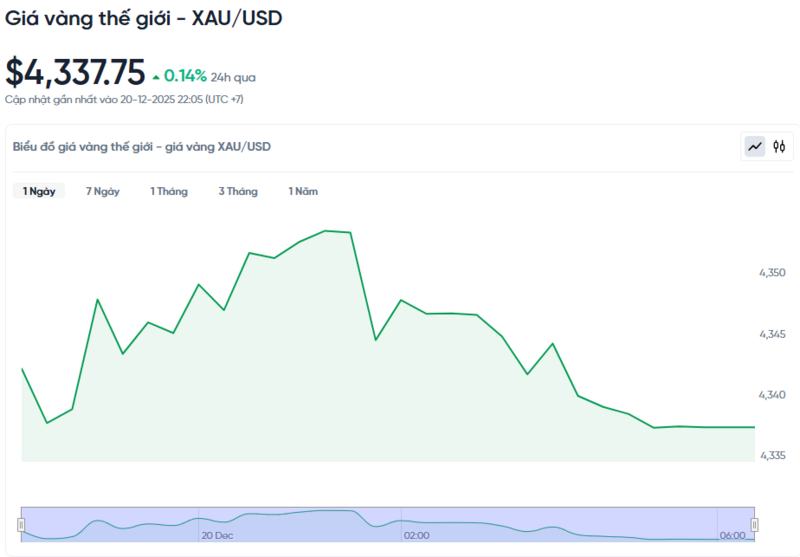 Diễn biến giá vàng thế giới trong 24h qua.