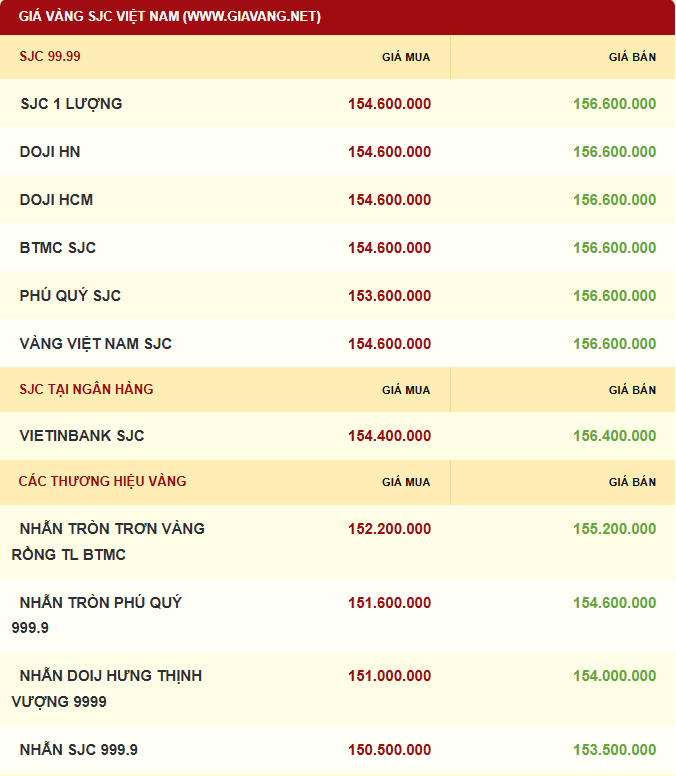 Giá vàng được niêm yết sáng sớm ngày 21/12. Ảnh: giavang.net
