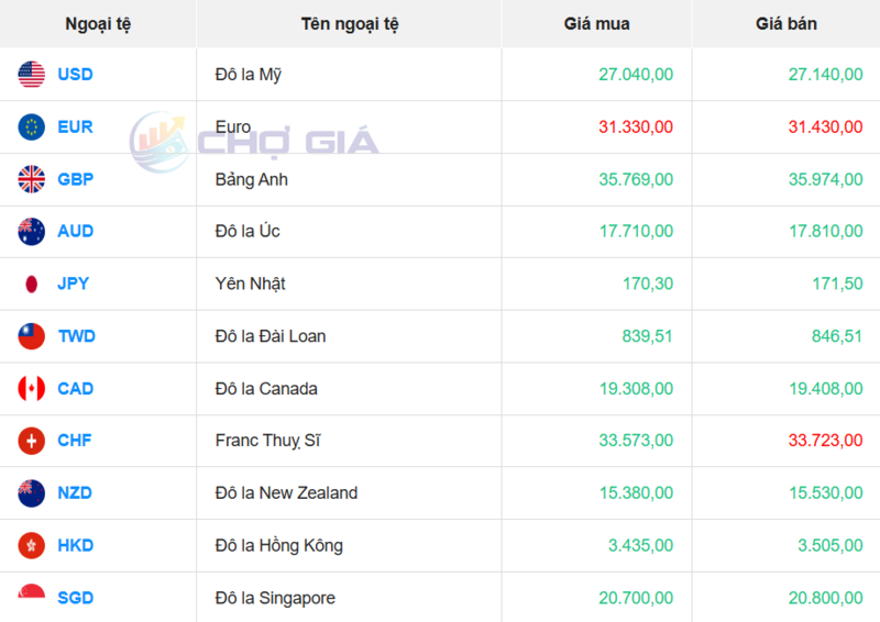 Thị trường USD “chợ đen” ngày 26/12/2025. Nguồn: Chogia.vn