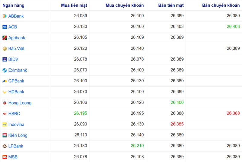 Tỷ giá USD tại một số ngân hàng hôm nay. Nguồn: Webgia.com.