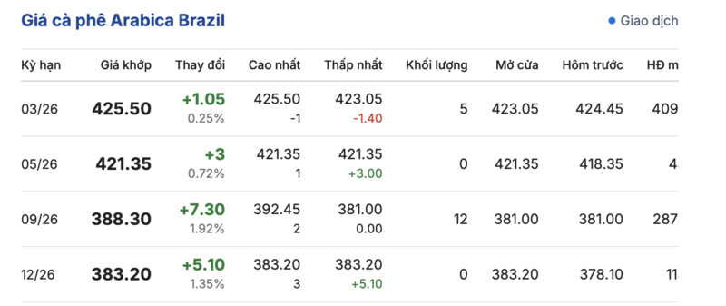 Giá cà phê hôm nay 27/12/2025: Tiếp tục tăng mạnh - 3