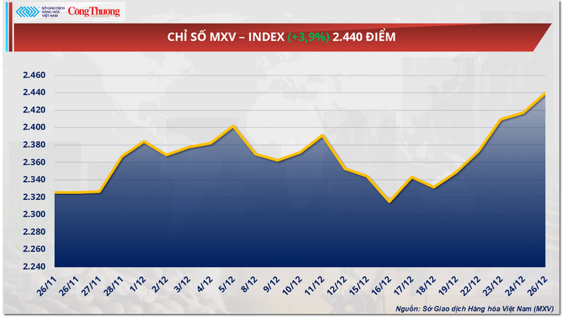 Chỉ số MXV-Index.