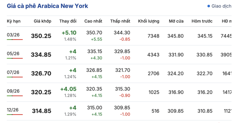 Giá cà phê hôm nay 27/12/2025: Tiếp tục tăng mạnh - 2
