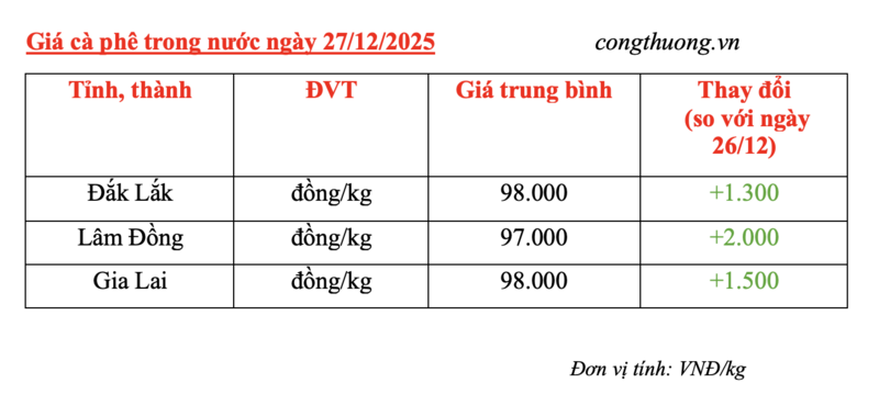 Giá cà phê hôm nay 27/12/2025: Tiếp tục tăng mạnh - 4