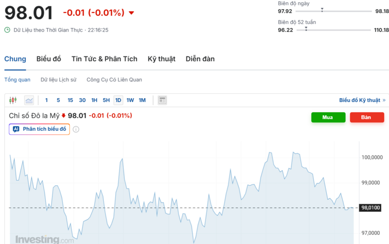 Diễn biến chỉ số DXY trong thời gian qua. Nguồn: Investing.com